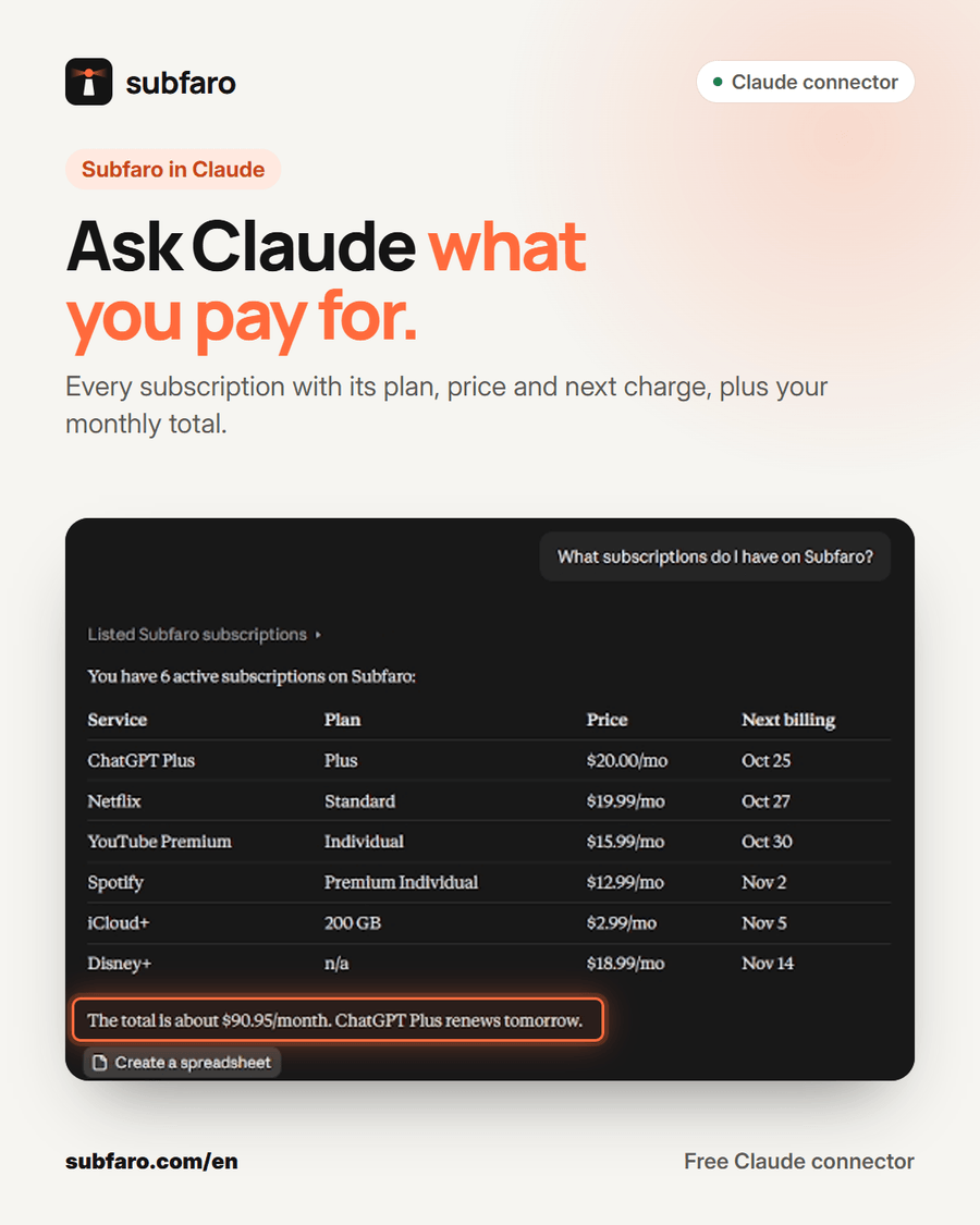 In Claude, someone asks which subscriptions they have on Subfaro and gets a table with each service, plan, monthly price and next billing date, plus the monthly total