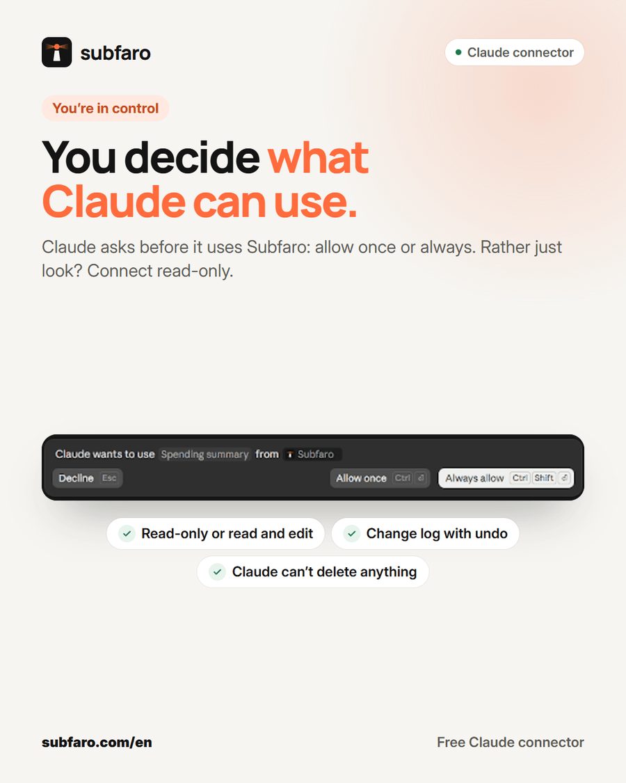 Claude asks permission before using Subfaro's spending summary tool, with options to decline, allow once or always allow; read-only or read and edit access, a change log with undo, and no ability to delete