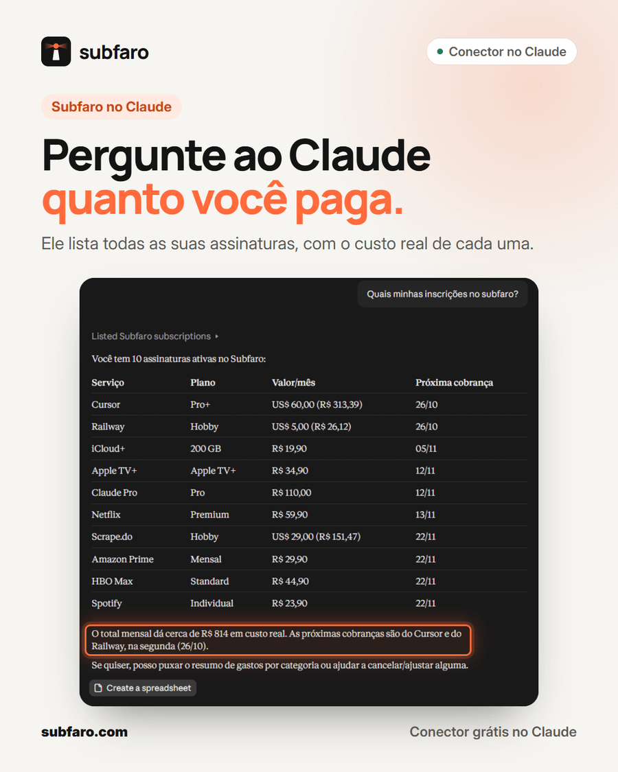 No Claude, a pessoa pergunta quais são suas assinaturas no Subfaro e recebe uma tabela com serviço, plano, valor por mês (com o equivalente em reais das assinaturas em dólar) e próxima cobrança, além do total mensal em custo real